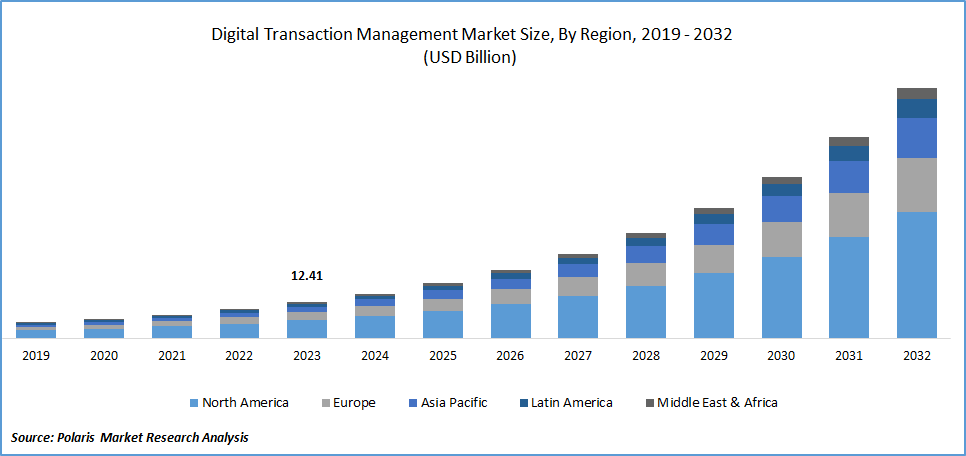 Digital Transaction Management (DTM) Market Size